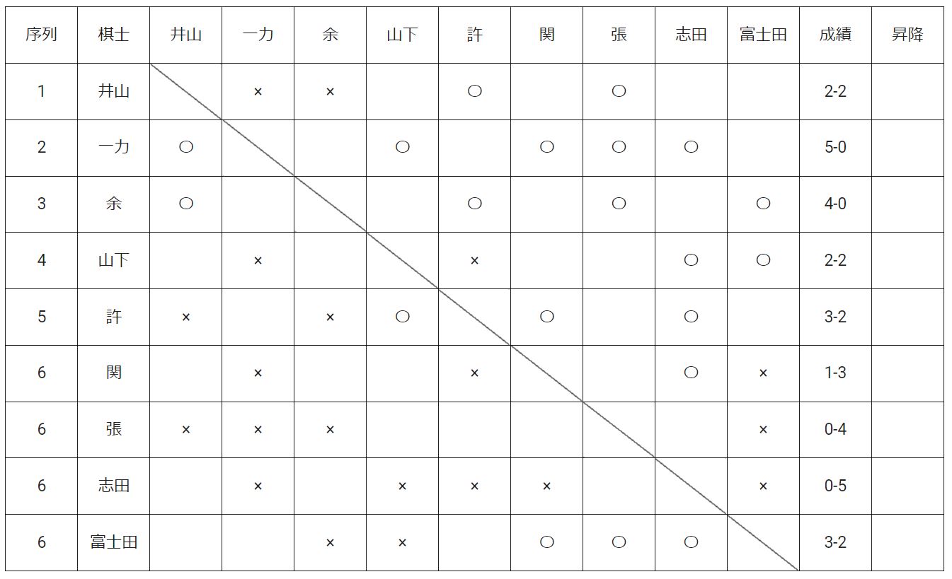 第49期名人戦リーグ 富士が3勝2敗として勝ち越し