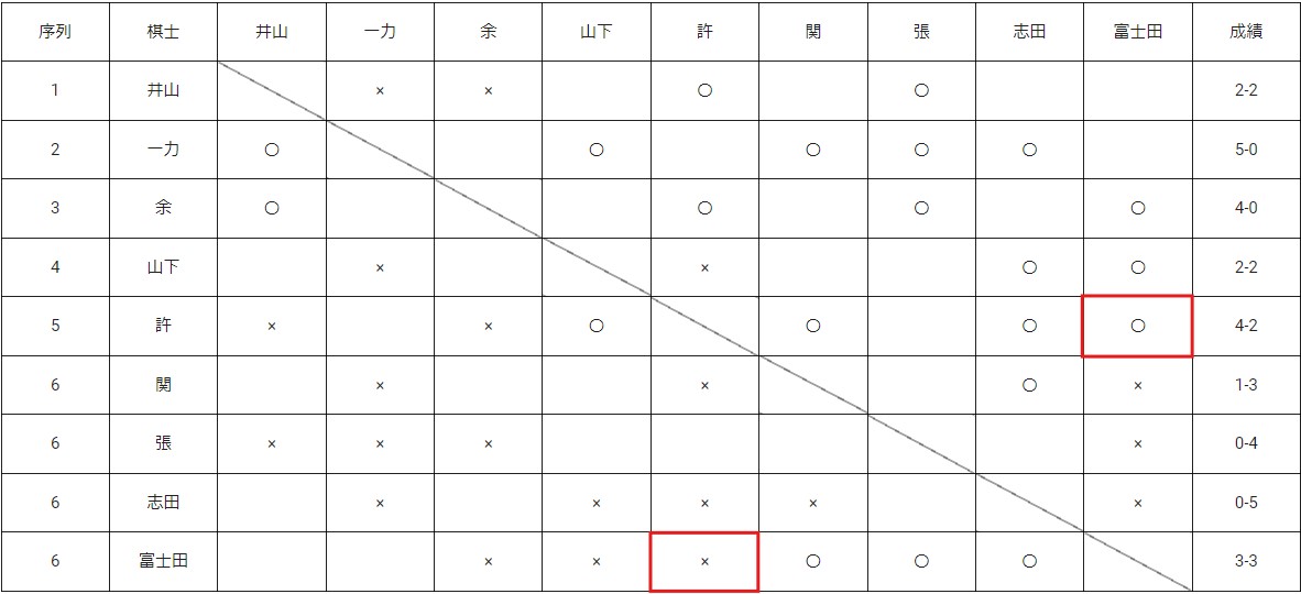 同門対決、許が勝利