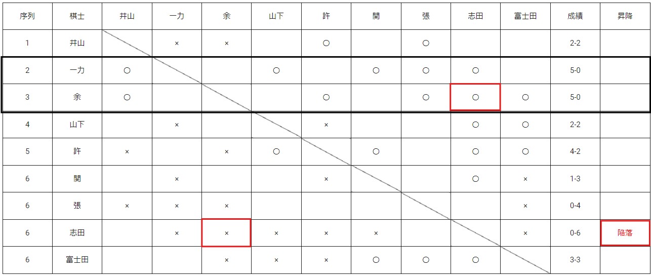 第49期名人戦リーグ 余が5連勝、志田は陥落