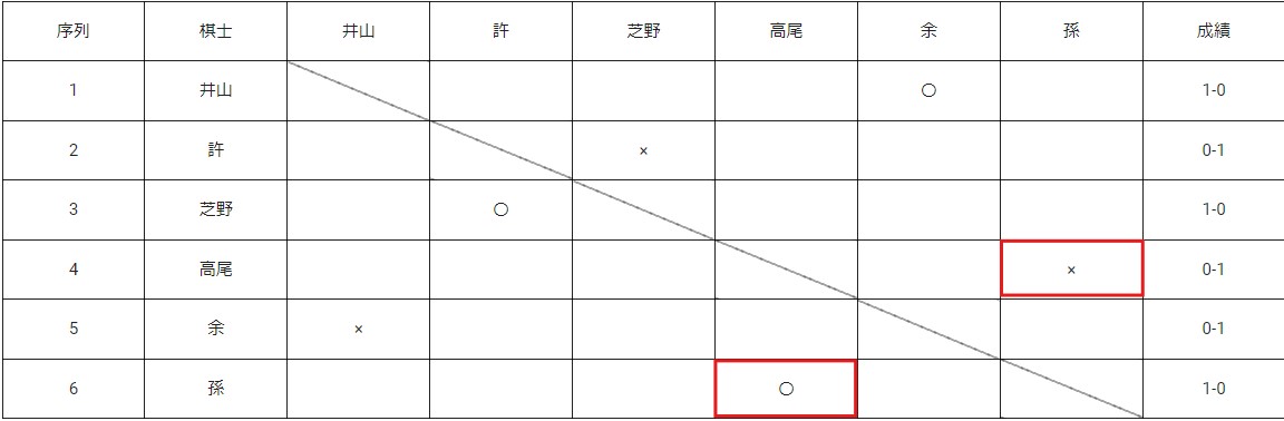 第49期棋聖戦Sリーグ 孫、Sリーグ初勝利