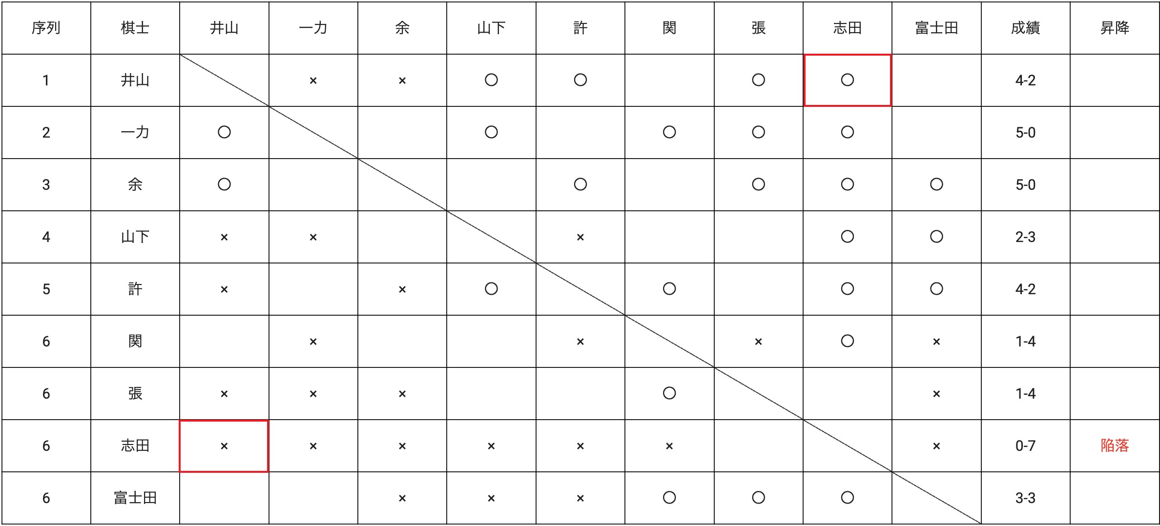第49期名人戦リーグ 井山、名人リーグ4勝目