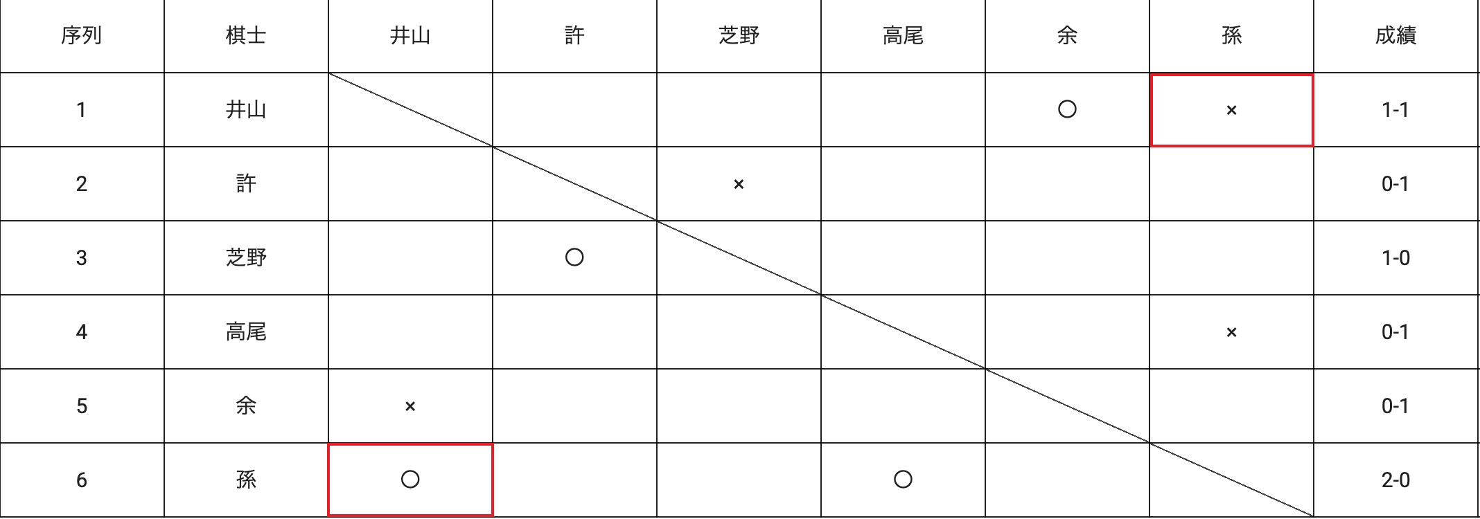第49期棋聖戦Sリーグ 孫が大金星、Sリーグ2連勝