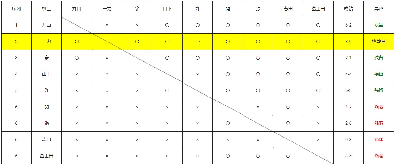 一力、8戦全勝で名人位挑戦権獲得