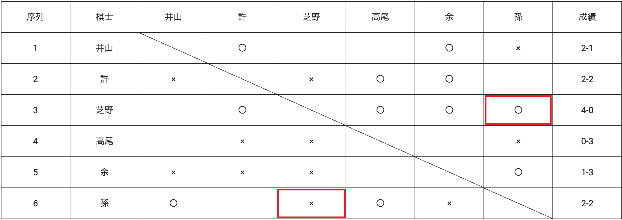 芝野、４連勝で全勝キープ