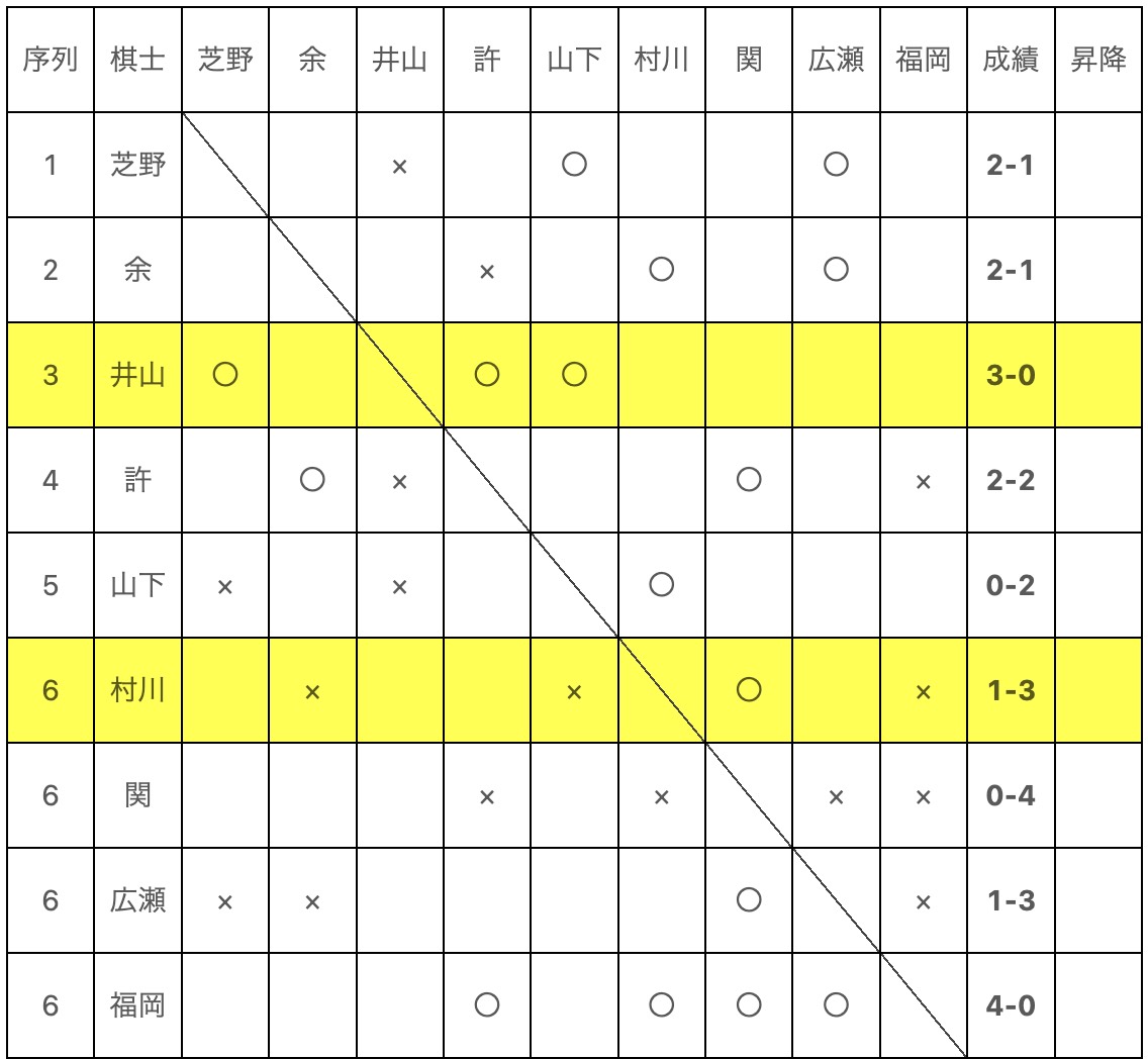 「第50期名人戦リーグ」(黒)村川大介九段 対 井山裕太王座(白)