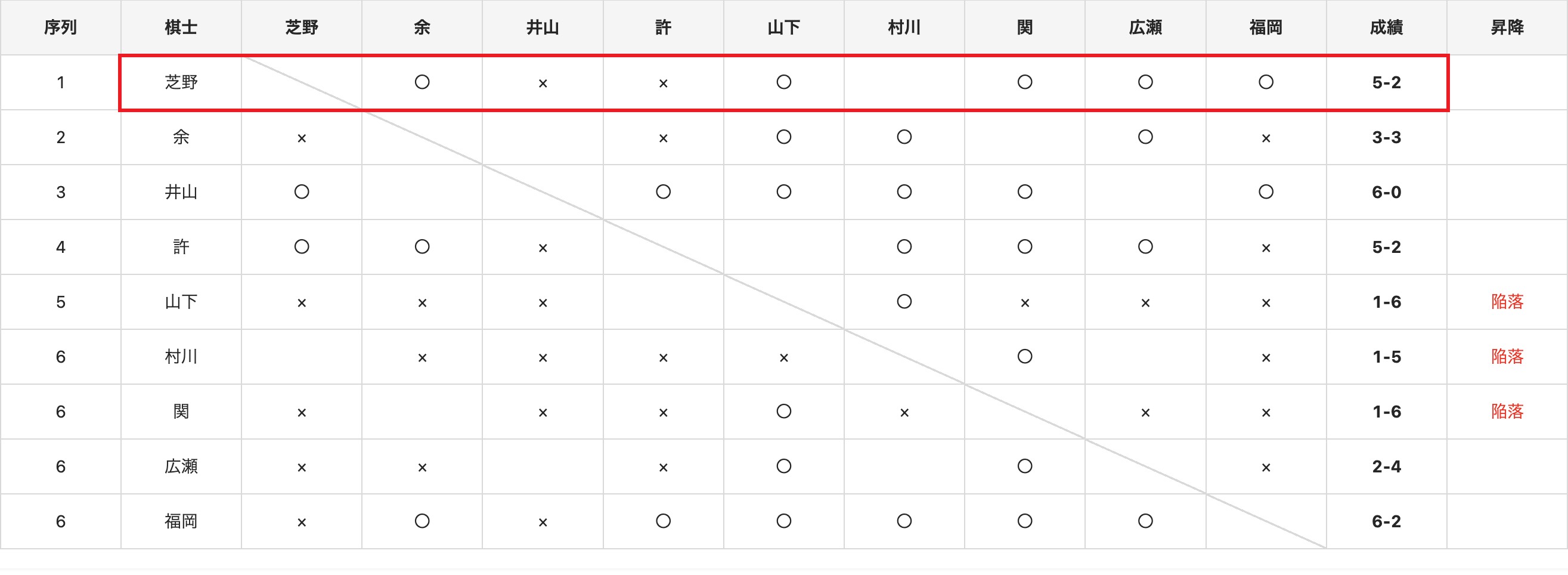 芝野が関に半目勝ち、名人挑戦の可能性を残した