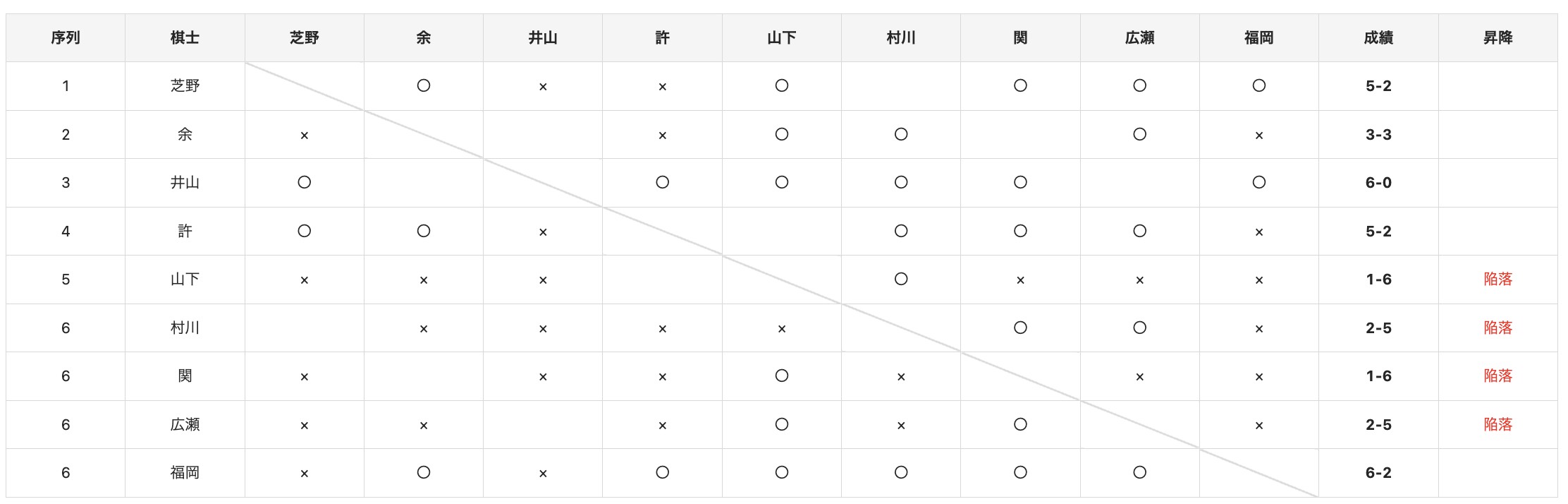 名人戦リーグ、陥落枠が全て確定