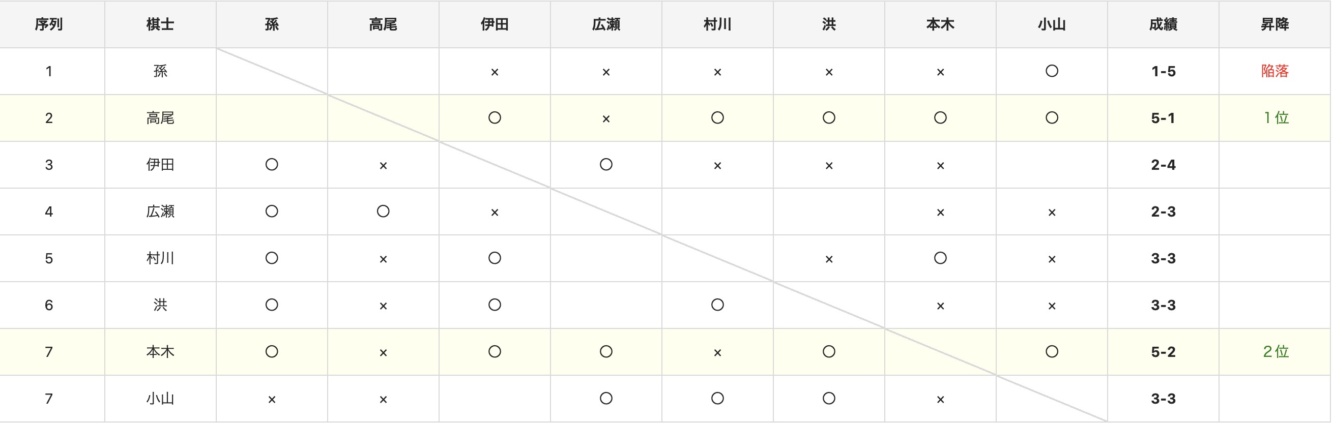 高尾、棋聖戦Aリーグ優勝が決定