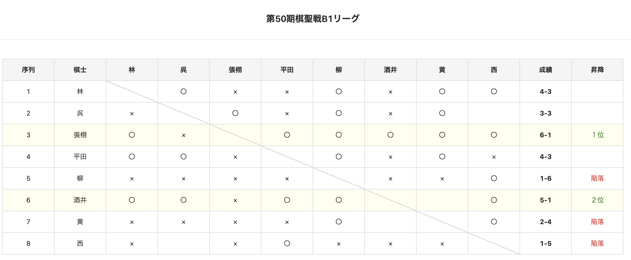 張が速勝でB1リーグ１位確定
