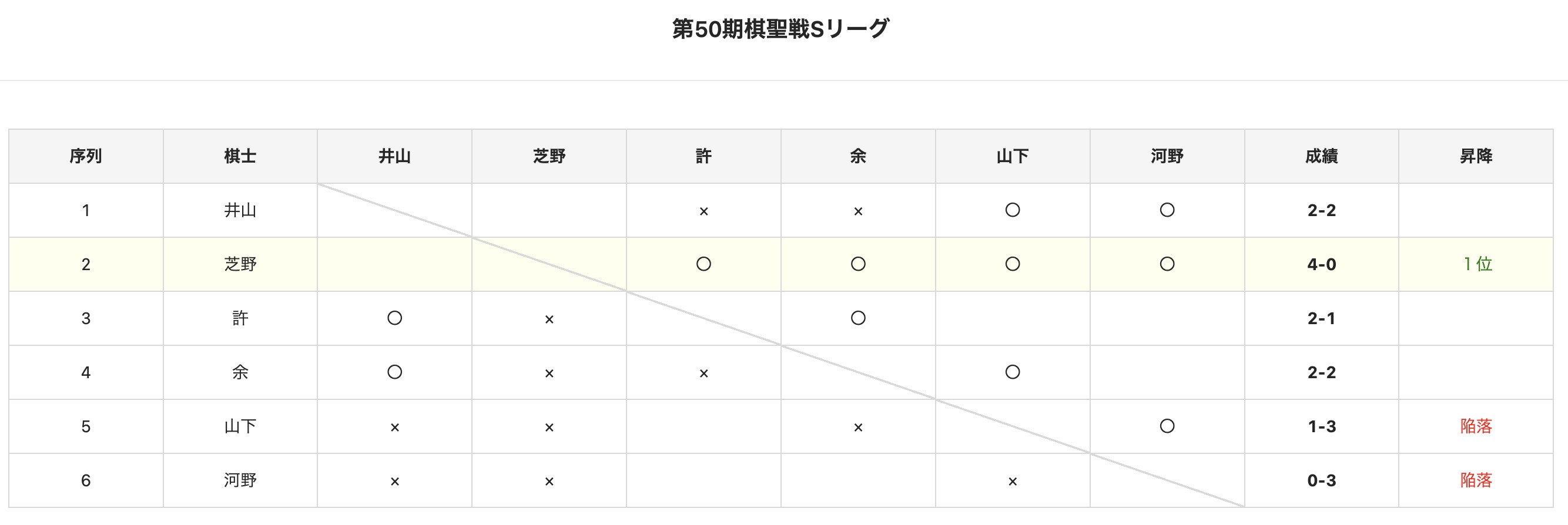 芝野、棋聖戦Sリーグ優勝