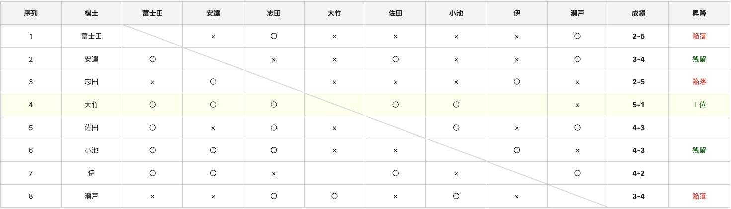 棋聖戦B2リーグ最終Rで明暗分かれ、安達と小池が残留、志田と瀬戸は陥落