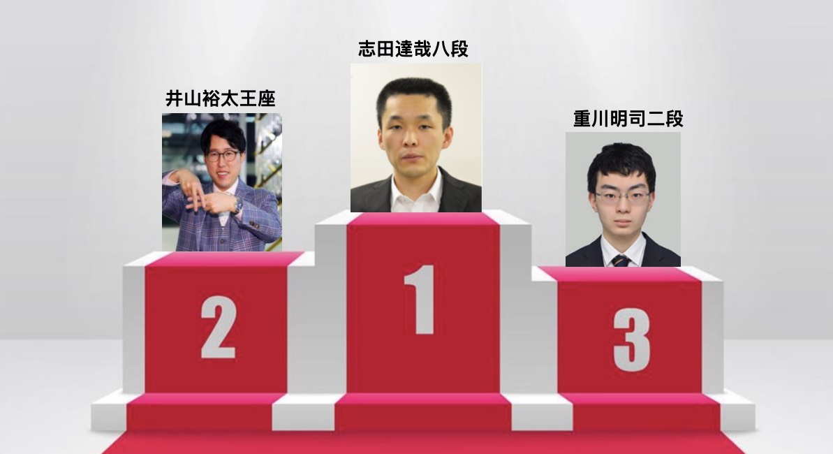 志田達哉八段、8月の碁力上昇幅１位