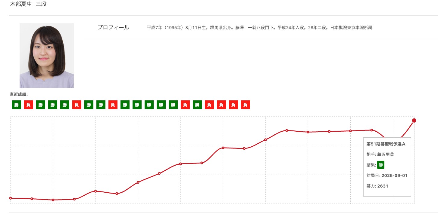 木部が藤沢を倒して、好調維持