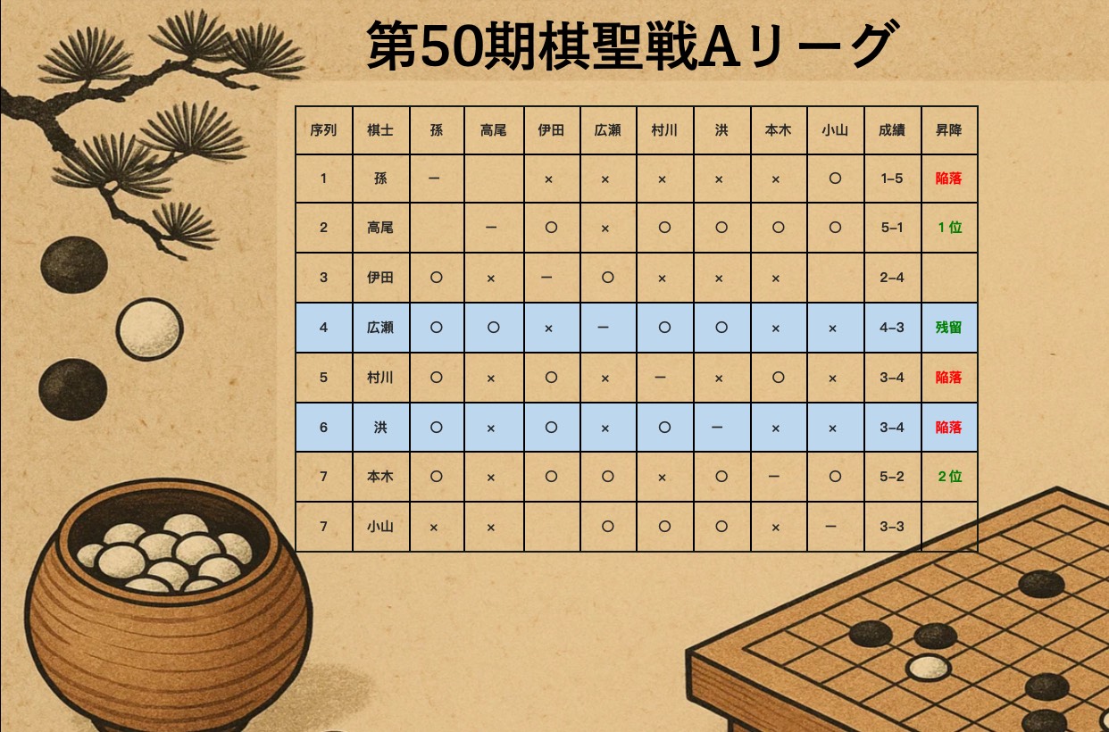 広瀬優一七段が洪爽義五段に勝利、残留決定