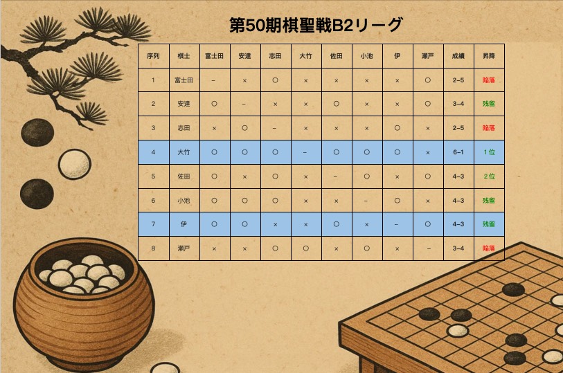最終局で大竹七段優が伊了四段に勝利、佐田篤史七段がAリーグに昇級決定