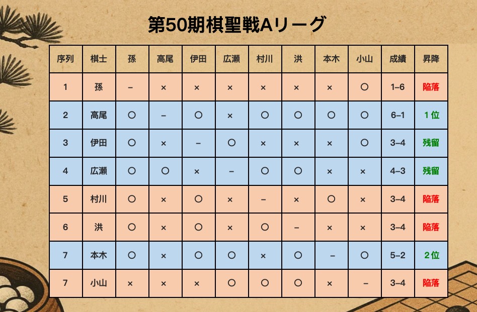 伊田篤史九段が勝利し、Aリーグ残留を決定