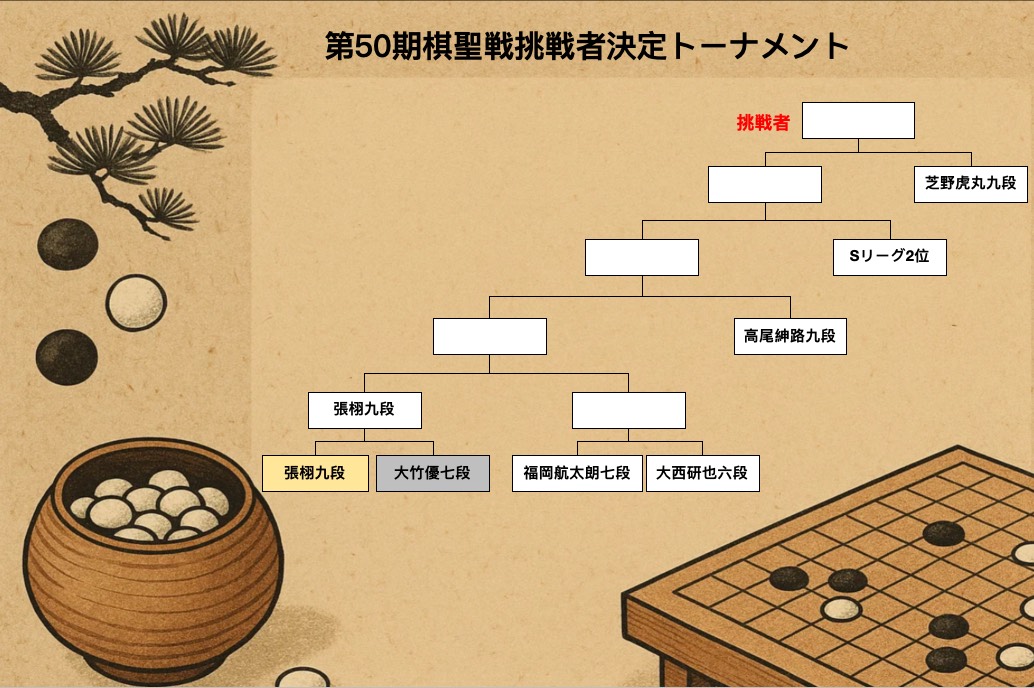 張栩九段、Bリーグ優勝を決める