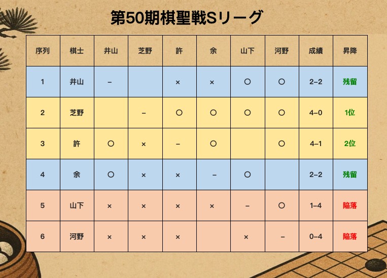 許家元九段がSリーグ2位確保