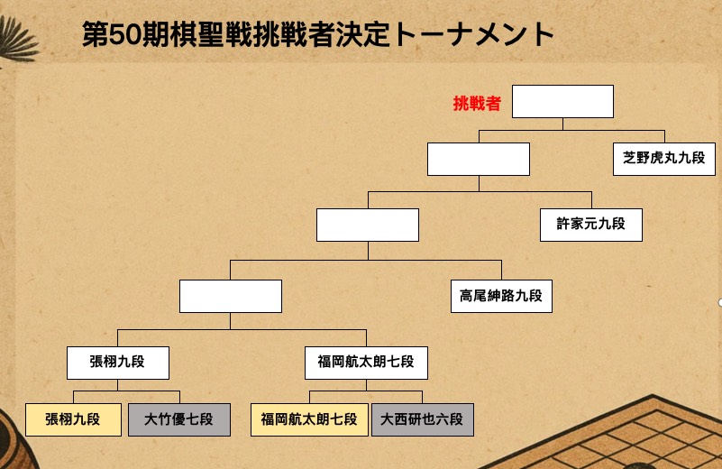 福岡航太朗七段が勝利、挑戦者決定トーナメントへ