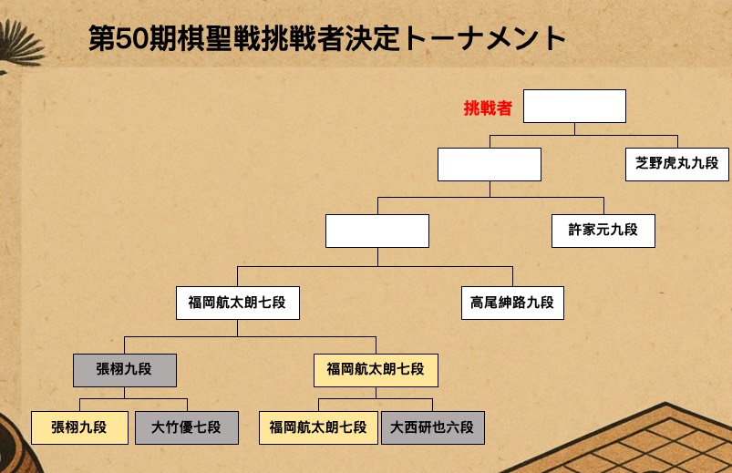 福岡航太朗七段が張栩九段に勝利、次戦は高尾紳路九段に挑む