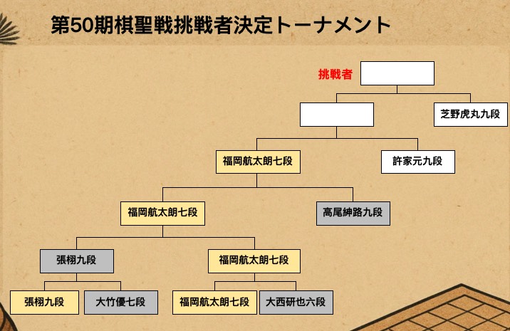 福岡航太朗七段が連続“下克上Ｖ”、次戦は許家元九段に挑む 