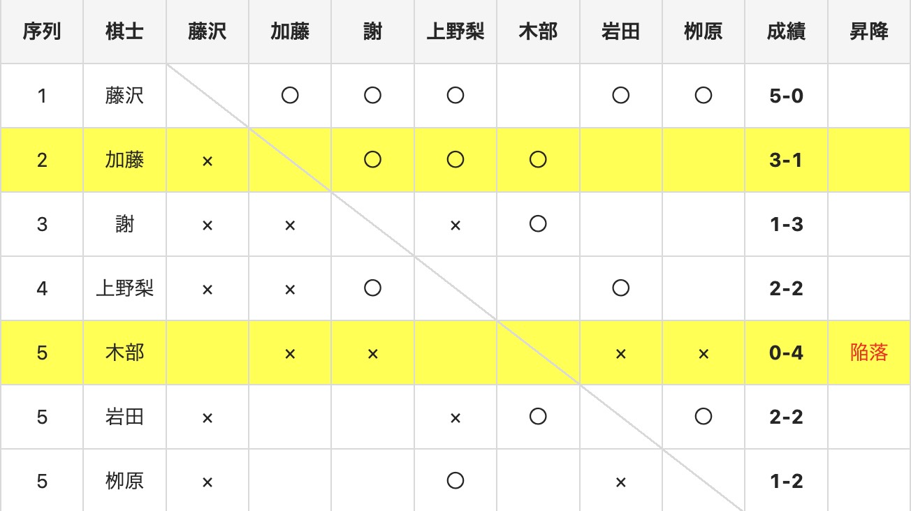 木部夏生三段が加藤千笑四段に敗れ、女流名人リーグから陥落決定