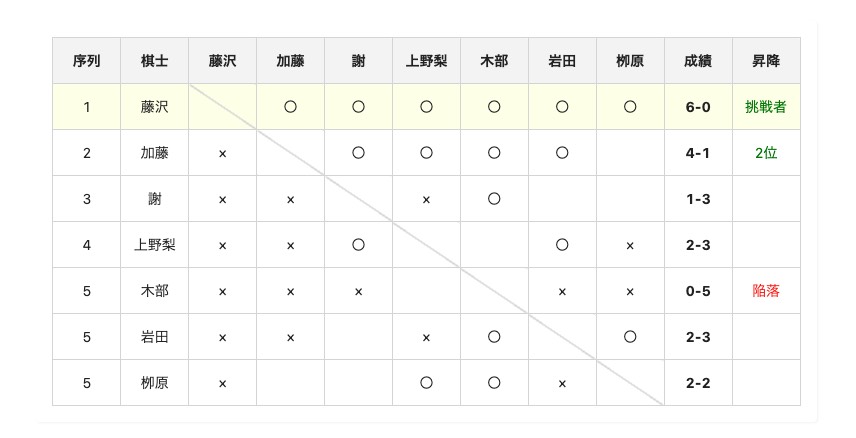 加藤千笑四段が岩田紗絵加二段に勝利、4勝1敗でリーグ2位を確定
