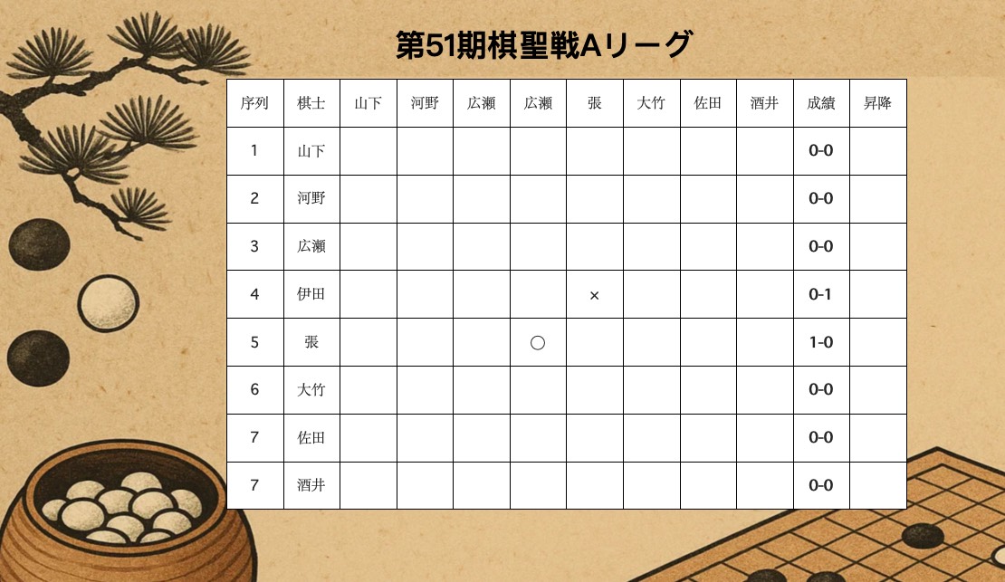 【棋聖戦Aリーグ】張栩九段が伊田篤史九段を破り、白星スタート