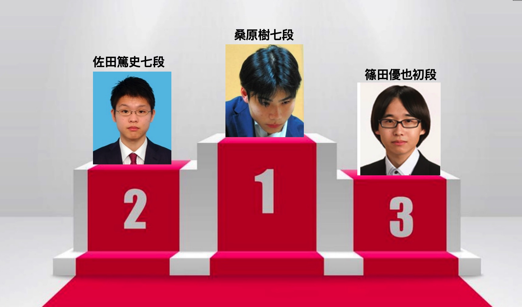 2026年5月碁力上昇ランキング、1位は桑原樹七段