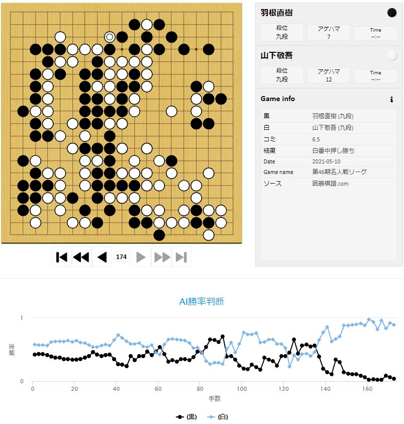 【第46期名人戦リーグ】(黒)羽根直樹九段 対 山下敬吾九段(白)