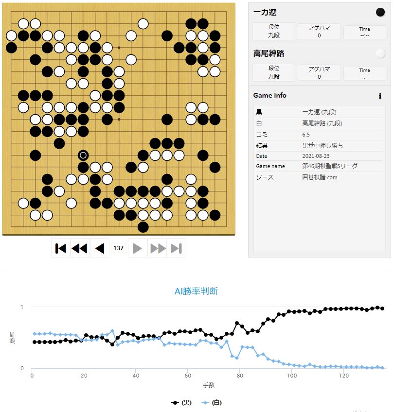 【第46期棋聖戦Sリーグ】(黒)一力遼天元 対 高尾紳路九段(白) 